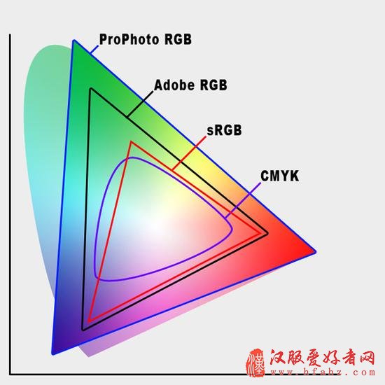 浅谈摄影后期流程中的色域和色深设置