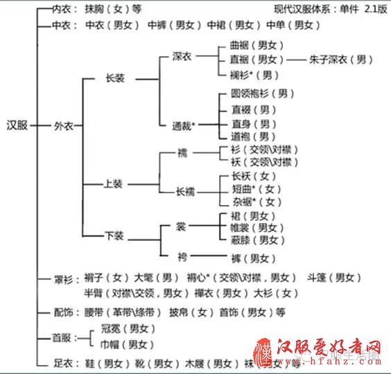 2. 不同类之间有清晰可辨的区分标准. 3. 提倡统一汉服单件名称. 2.