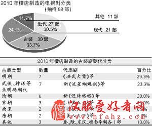 “横店制造”古装剧扎堆 场景撞车妙用技巧(图)